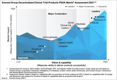 Jeeva Recognized as an Aspirant in the Decentralized Clinical Trials (DCT) Industry Key Distinctions - About Us