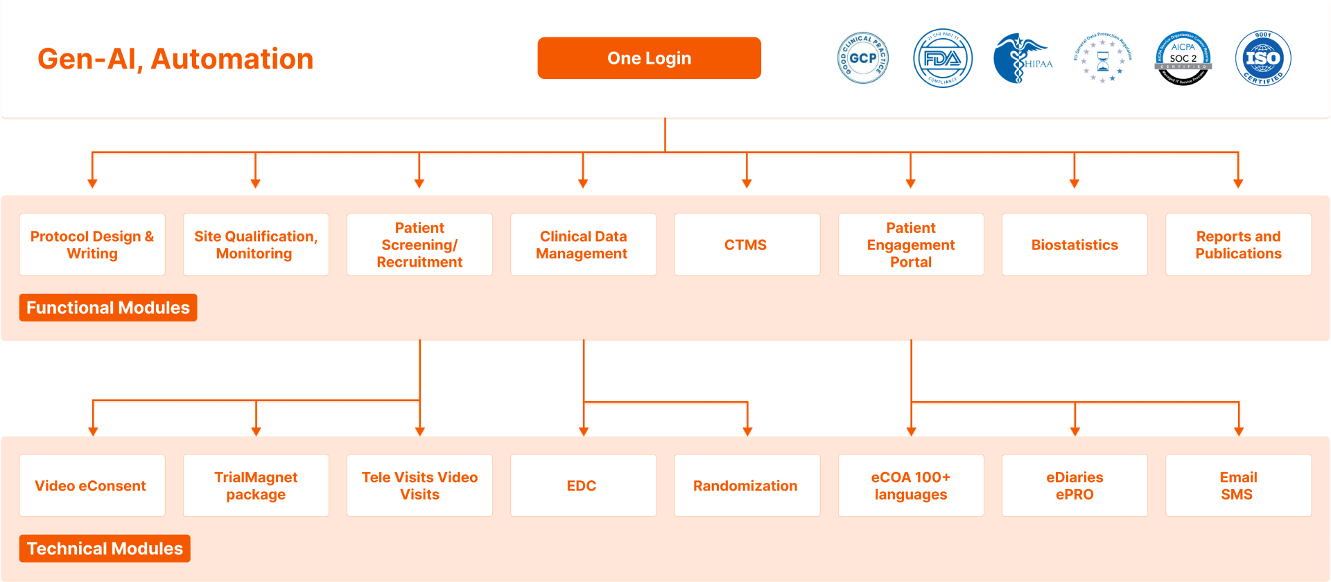 Clinical Trial Management Software Architecture