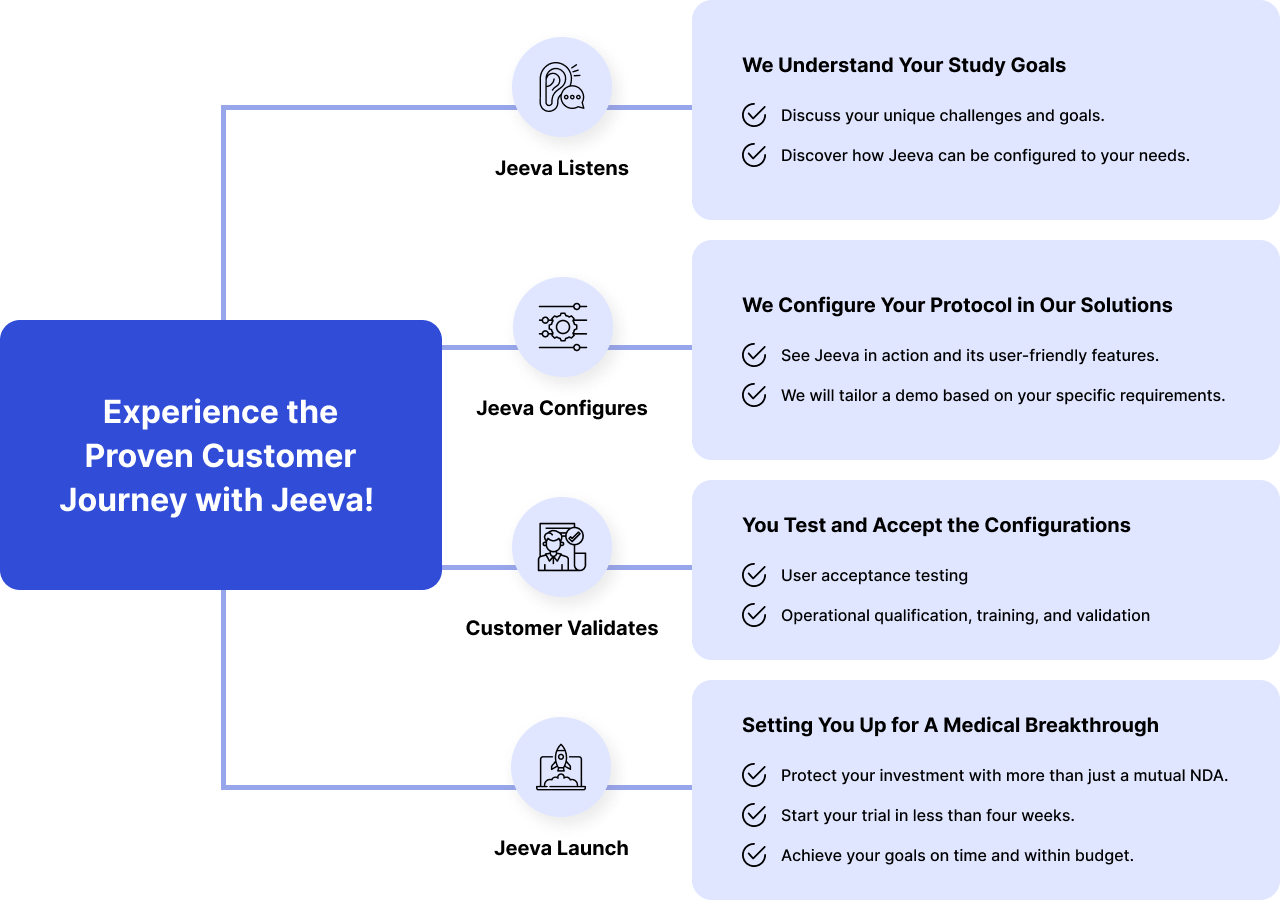 Clinical Trial Management Software Customer Journey